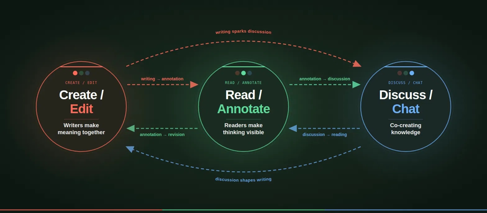 A continuous cycle: text leads to response, response to conversation, conversation to revision, revision to reflection, reflection to new reading, which returns to text